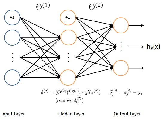 Backpropagation Algorithm