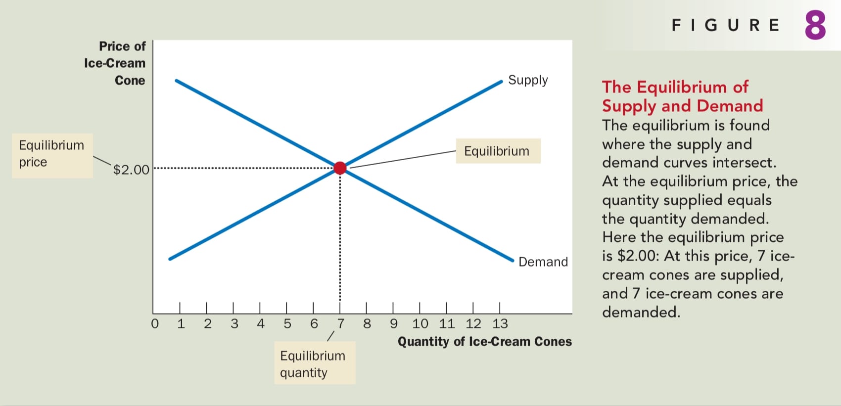 On A Supply And Demand Diagram Quantity Demanded Equals Quantity ...